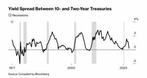 10-year minus 2-year Treasury yield spread
