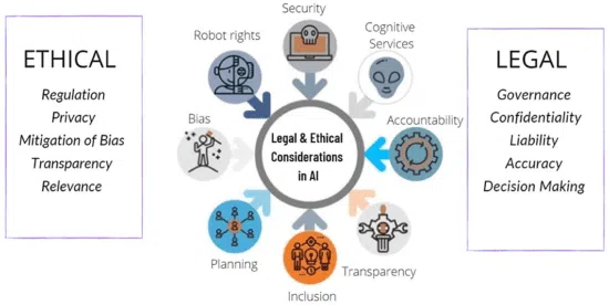 Legal and ethical AI considerations diagram