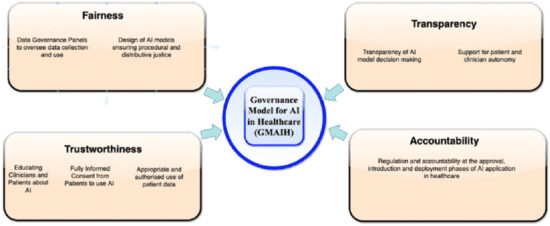 AI governance model for healthcare with four principles