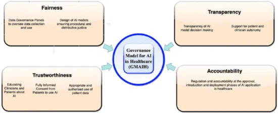 AI governance model for healthcare with four principles