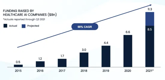 Healthcare AI funding growth chart 2015–2021