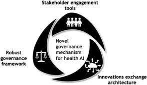 Triangular diagram of health AI governance elements