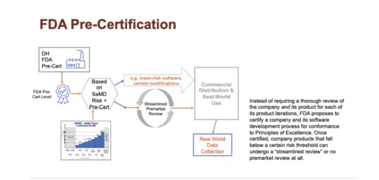 FDA Pre-Certification process flowchart