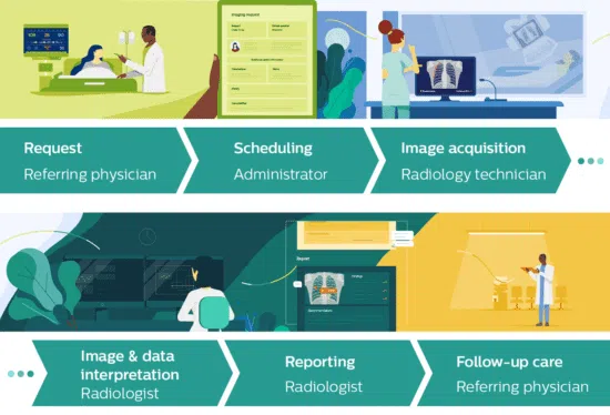 Radiology workflow infographic showing medical staff