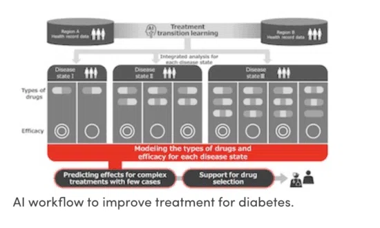 AI workflow diagram improving diabetes treatment