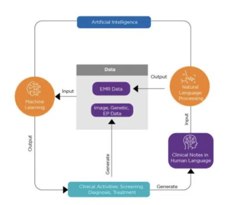 AI healthcare data pipeline diagram with EMR flow