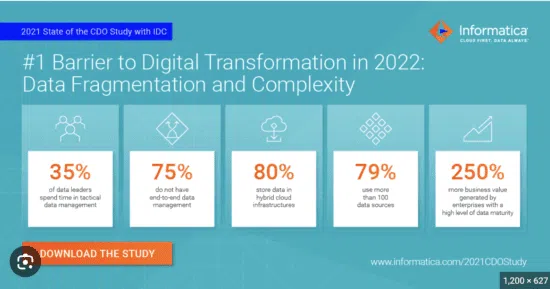 Digital transformation data fragmentation statistics infographic