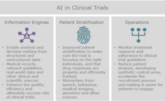 AI in clinical trials three-panel infographic