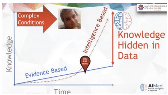 Chart illustrating knowledge hidden in data