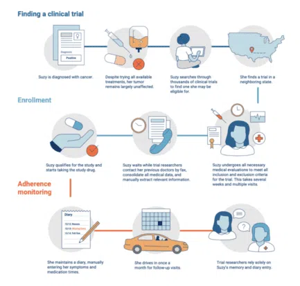Clinical trial patient journey infographic