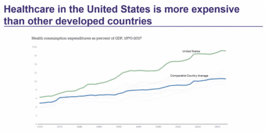 US Healthcare vs OECD