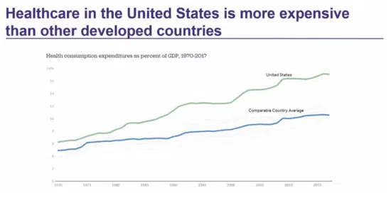 Line chart: US healthcare more expensive than peers