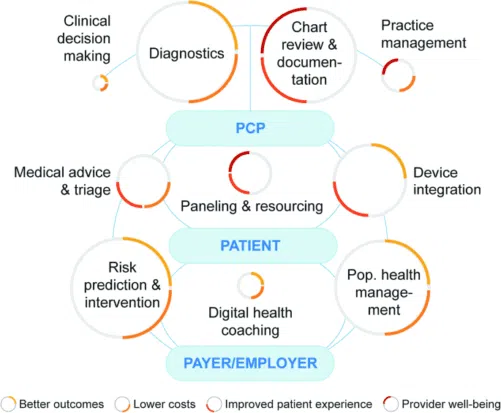 Healthcare diagram linking PCP, patient, payer functions