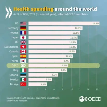 OECD health spending by country bar chart