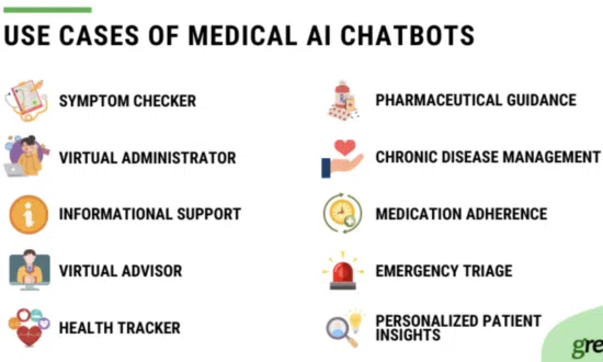 Use cases of medical AI chatbots