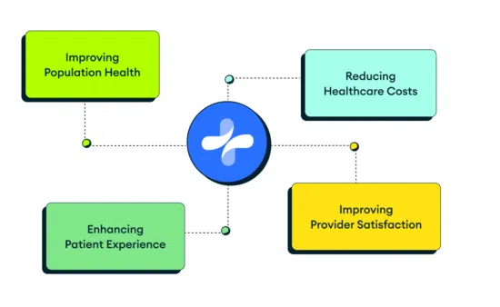 Diagram of healthcare improvements and cost reduction