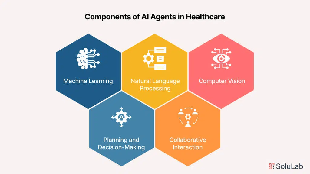 Healthcare AI components hexagon infographic