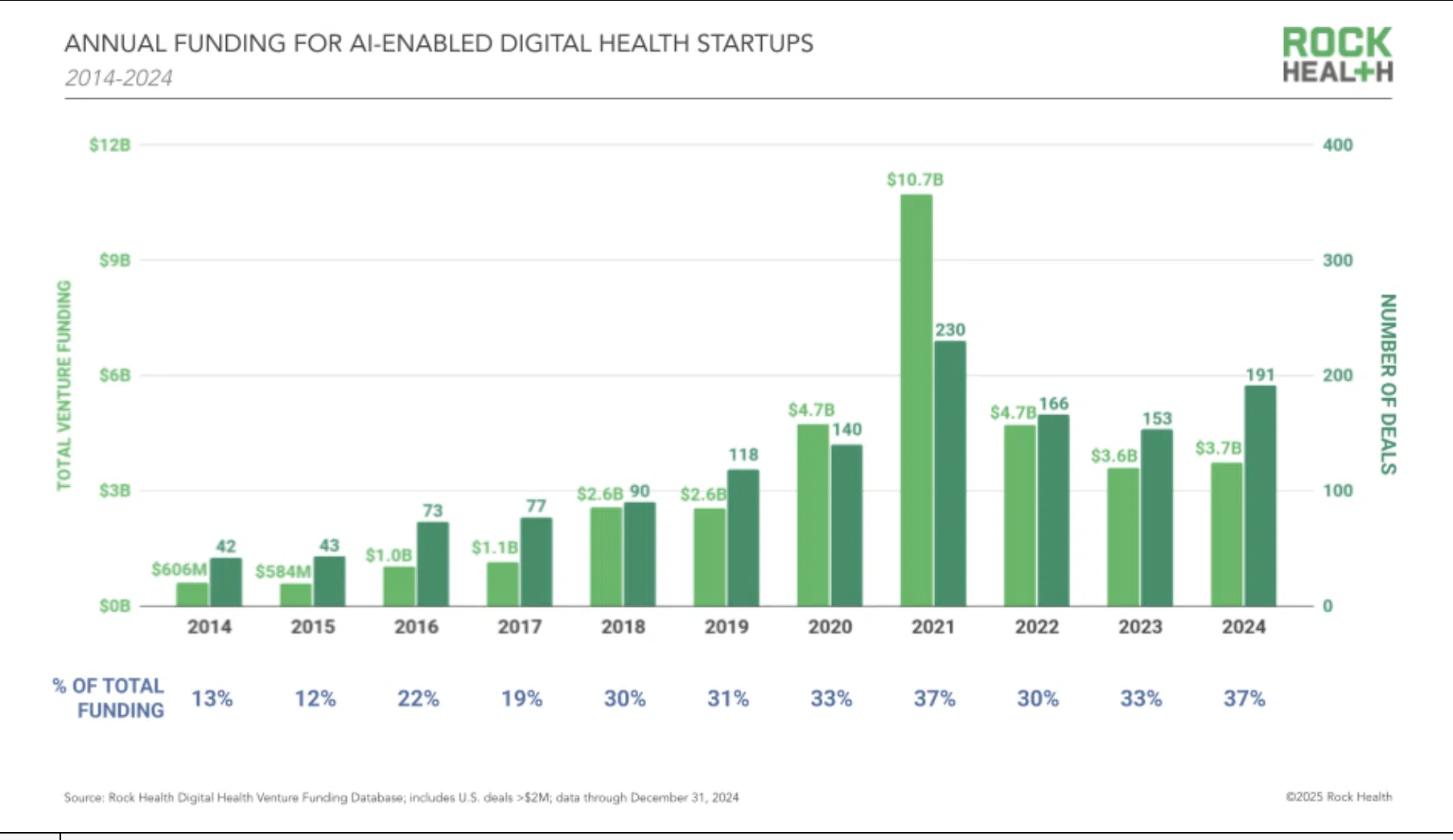 Bar chart of annual AI digital health funding